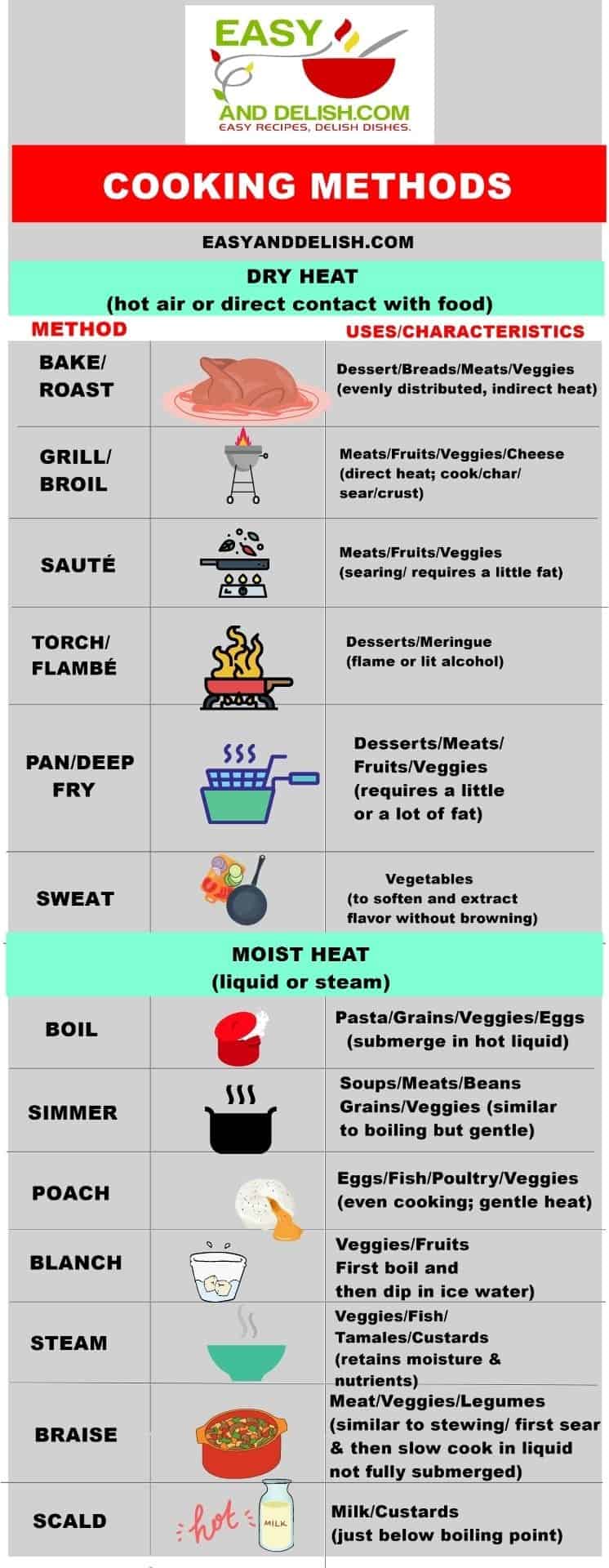 chart or inphographic showing different dry and moist cooking methods