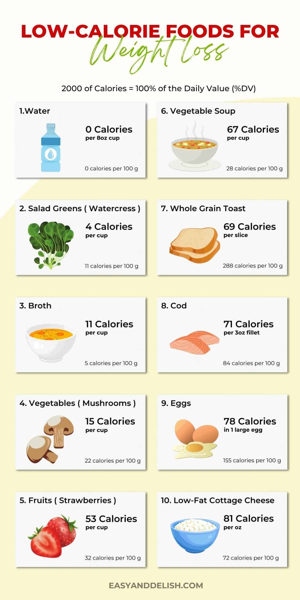 Low-fat weight control